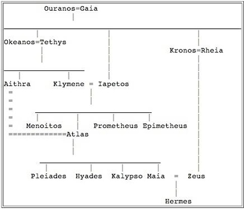 hermes family tree